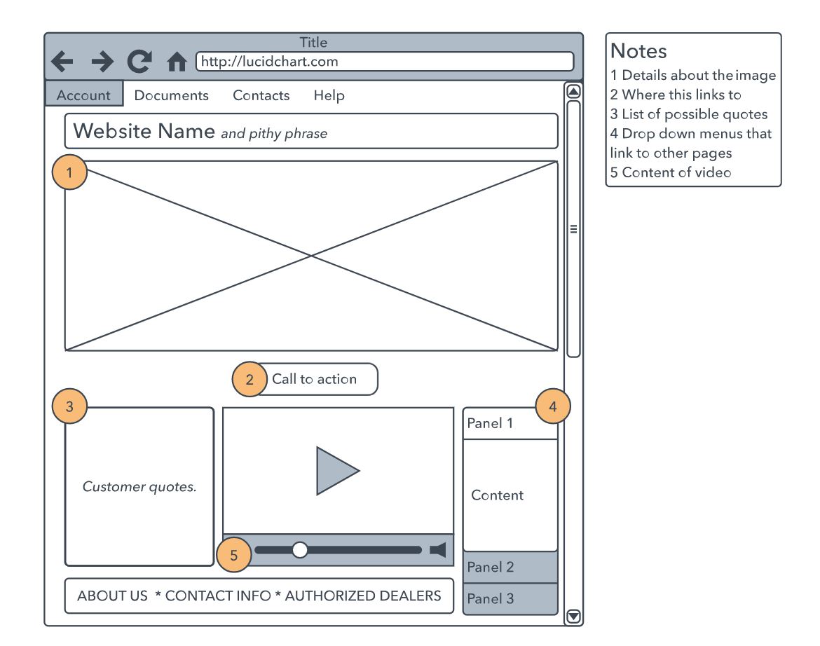 How to design your website - wireframe