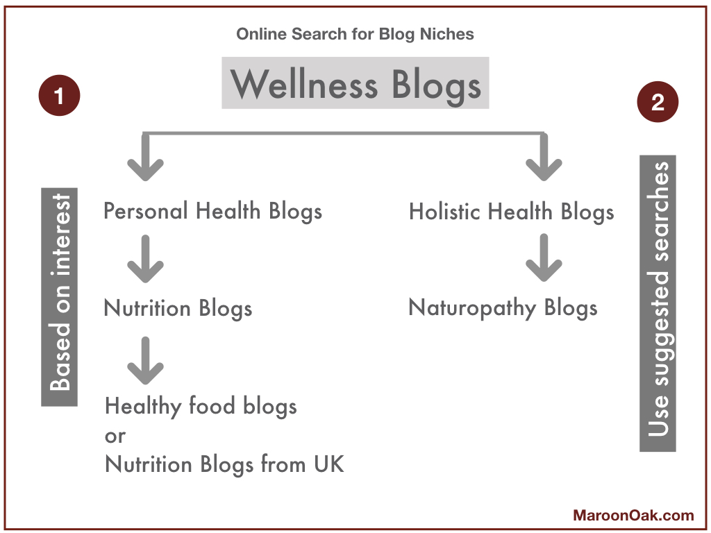 Choose your perfect blog niche by searching keywords online
